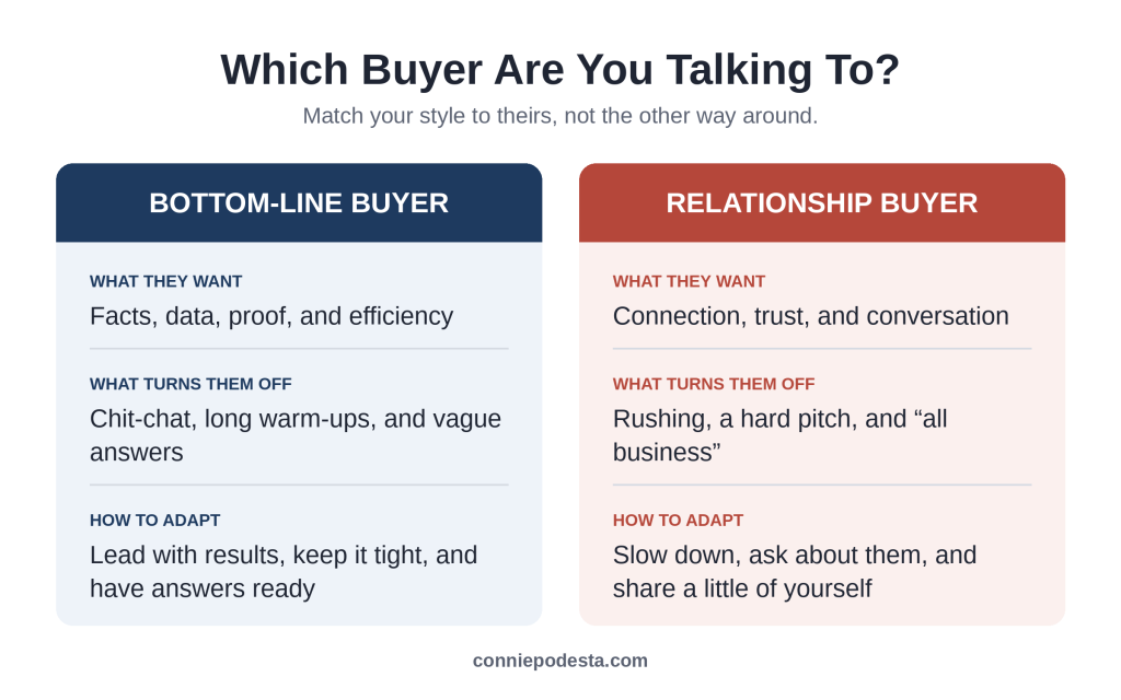 bottom-line-vs-relationship-buyers | Keynote Speaker Connie Podesta Sales Keynote Speaker Connie Podesta Selling to Different Personality Types | Keynote Speaker Connie Podesta